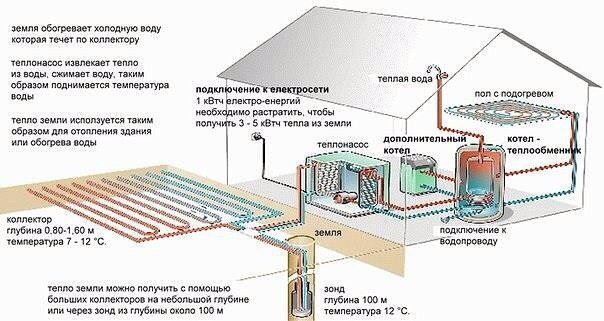 принцип работы геотермального отопления