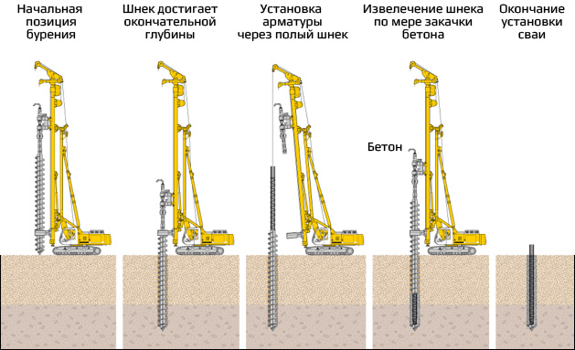 Свайно-ростверковый фундамент: виды, плюсы и минусы